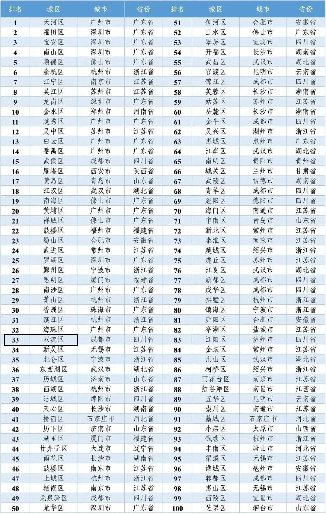 投资竞争力全国百强，双流上榜